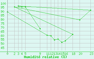 Courbe de l'humidit relative pour Melle (Be)