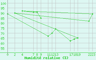 Courbe de l'humidit relative pour Recoules de Fumas (48)