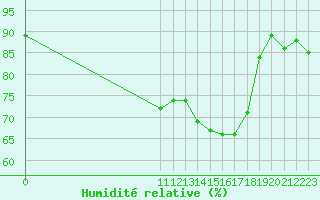 Courbe de l'humidit relative pour Cerisiers (89)