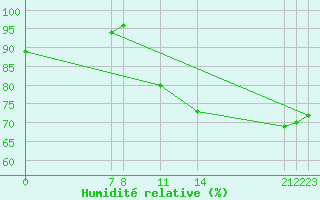 Courbe de l'humidit relative pour Guidel (56)