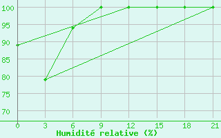 Courbe de l'humidit relative pour Mourgash