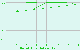 Courbe de l'humidit relative pour Furmanovo