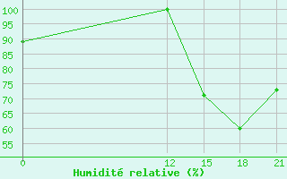 Courbe de l'humidit relative pour Cordoba-In-Veracruz