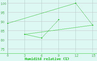 Courbe de l'humidit relative pour Haiyang