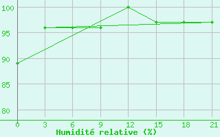 Courbe de l'humidit relative pour Brest