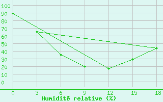 Courbe de l'humidit relative pour Kos-Agac