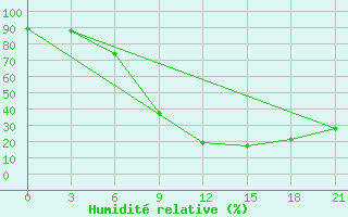 Courbe de l'humidit relative pour Nalut