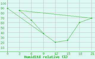 Courbe de l'humidit relative pour Nekhel