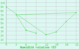 Courbe de l'humidit relative pour Kanevka