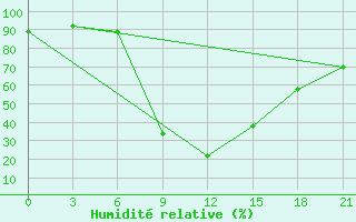 Courbe de l'humidit relative pour Paarl