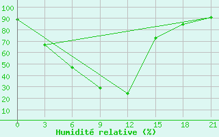 Courbe de l'humidit relative pour Cemal