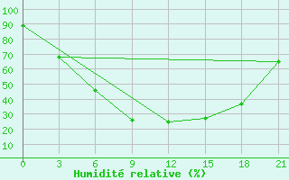 Courbe de l'humidit relative pour Tirana-La Praka
