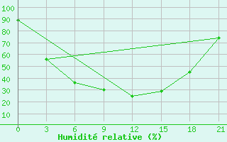 Courbe de l'humidit relative pour Ufa