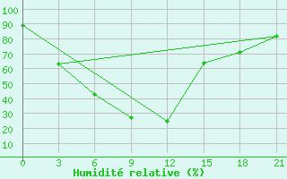 Courbe de l'humidit relative pour Kokand