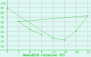 Courbe de l'humidit relative pour Krasnoscel'E