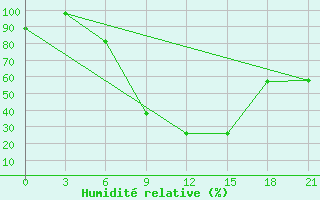 Courbe de l'humidit relative pour Zhytomyr