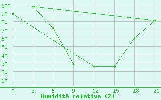 Courbe de l'humidit relative pour Gdov