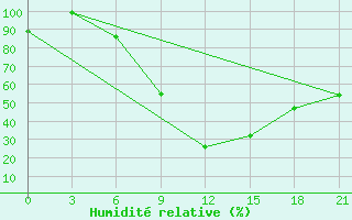 Courbe de l'humidit relative pour Komrat