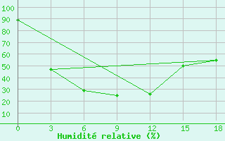 Courbe de l'humidit relative pour Irtyshsk