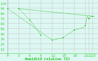 Courbe de l'humidit relative pour Zadar / Zemunik