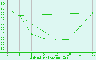 Courbe de l'humidit relative pour Lodejnoe Pole