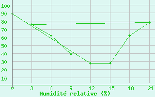 Courbe de l'humidit relative pour Nizhnyj Tagil