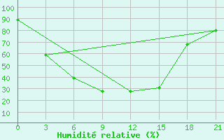 Courbe de l'humidit relative pour Zhangiztobe