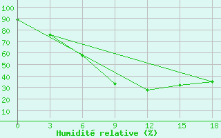 Courbe de l'humidit relative pour Vendinga