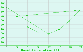 Courbe de l'humidit relative pour Vorkuta