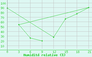 Courbe de l'humidit relative pour Mulaly