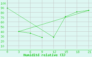 Courbe de l'humidit relative pour Zugdidi