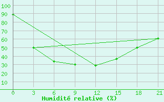 Courbe de l'humidit relative pour Pudino