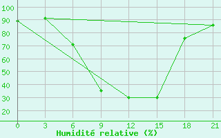 Courbe de l'humidit relative pour Zukovka