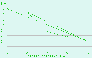 Courbe de l'humidit relative pour Spas-Demensk