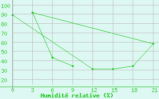Courbe de l'humidit relative pour Vyborg