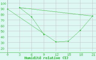 Courbe de l'humidit relative pour Uzhhorod