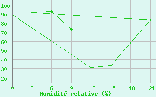 Courbe de l'humidit relative pour Sidi Bouzid