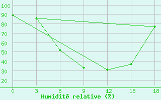 Courbe de l'humidit relative pour Sisian