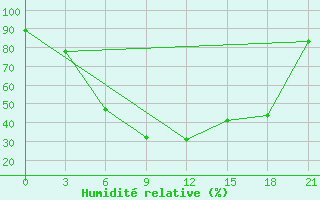 Courbe de l'humidit relative pour Petrokrepost