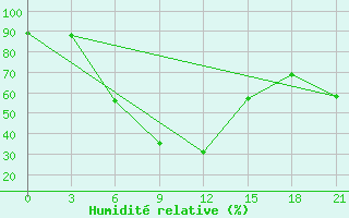 Courbe de l'humidit relative pour Nozovka