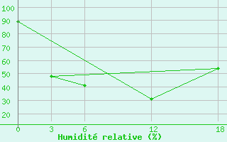 Courbe de l'humidit relative pour Ust-Usa