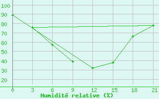 Courbe de l'humidit relative pour Birsk