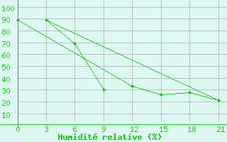 Courbe de l'humidit relative pour Mourgash