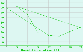 Courbe de l'humidit relative pour Liubashivka