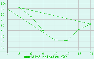 Courbe de l'humidit relative pour Krasnaja Gora