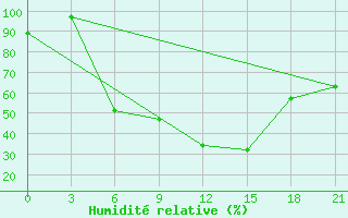 Courbe de l'humidit relative pour Komrat