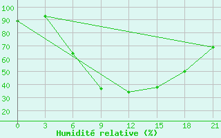 Courbe de l'humidit relative pour Trubcevsk