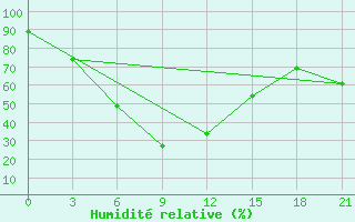 Courbe de l'humidit relative pour Bangalore / Hindustan Airport