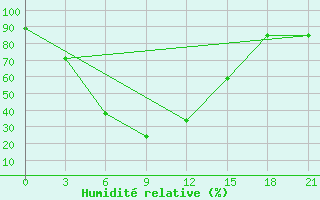 Courbe de l'humidit relative pour Gadag