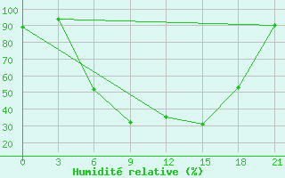 Courbe de l'humidit relative pour Kingisepp